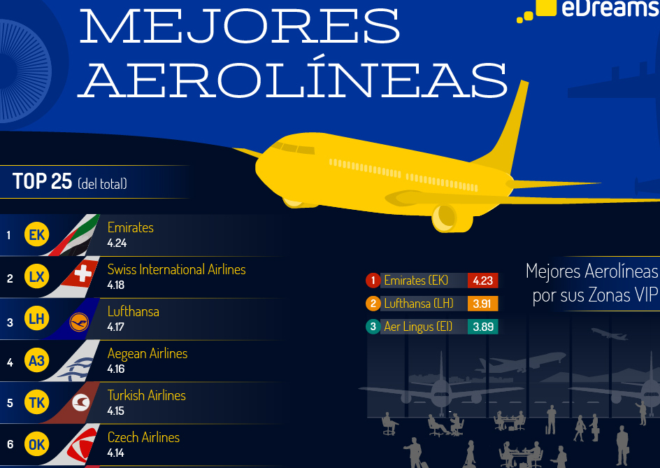 Mejores aerolíneas según estudio de eDreams